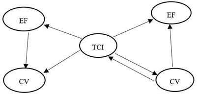 Associations among teacher-child interaction, children's executive function and children's comprehensible vocabulary